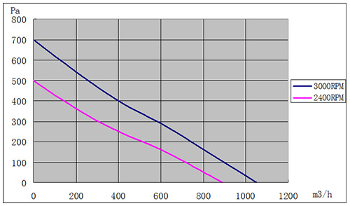 DC离心风机220mm风量风压曲线图